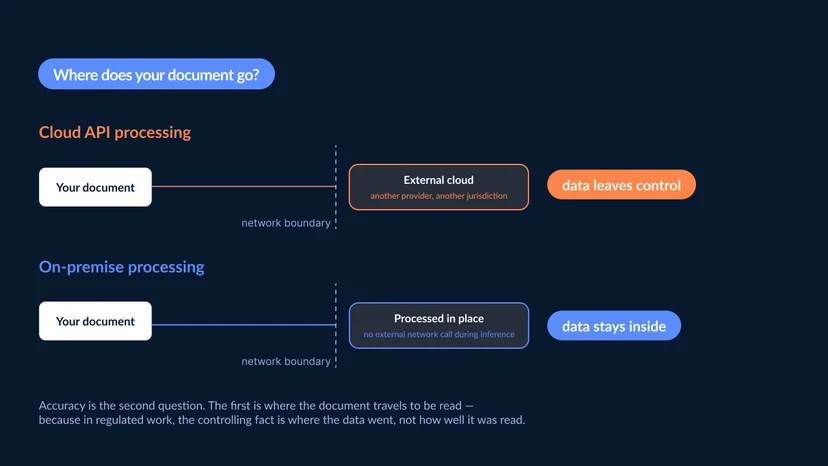 Cloud document AI sends data outside the network boundary while on-premise document AI keeps the document inside the organization