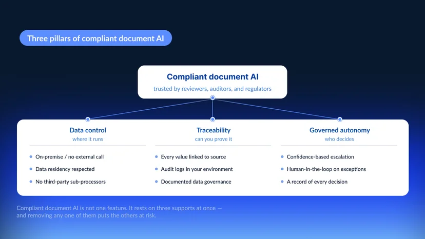 Three pillars of secure document AI: data control, traceability, and governed autonomy