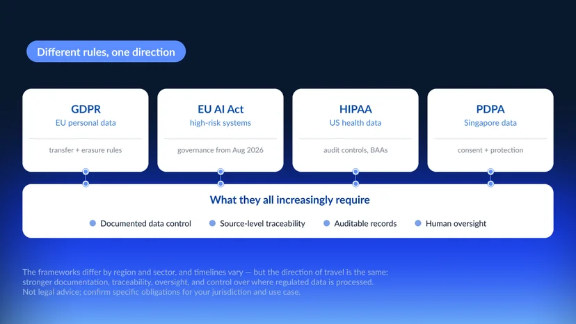GDPR, EU AI Act, HIPAA, and PDPA converging on documented control, traceability, and human oversight for document AI