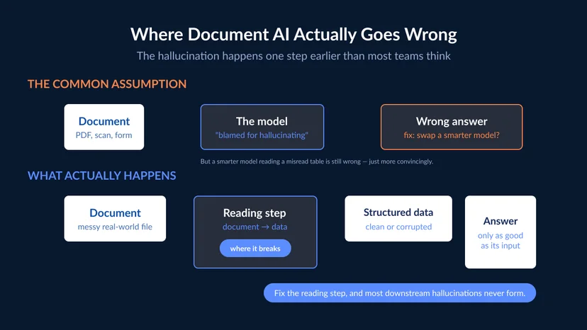 Diagram showing how AI hallucinations begin at the document-reading step, not the model