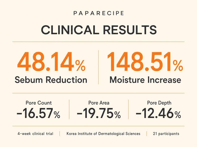 Papa Recipe clinical results infographic showing 48.14% sebum reduction and 148.51% moisture increase as headline figures, with secondary results of -16.57% pore count, -19.75% pore area, and -12.46% pore depth, from a 4-week clinical trial by Korea Institute of Dermatological Sciences with 21 participants