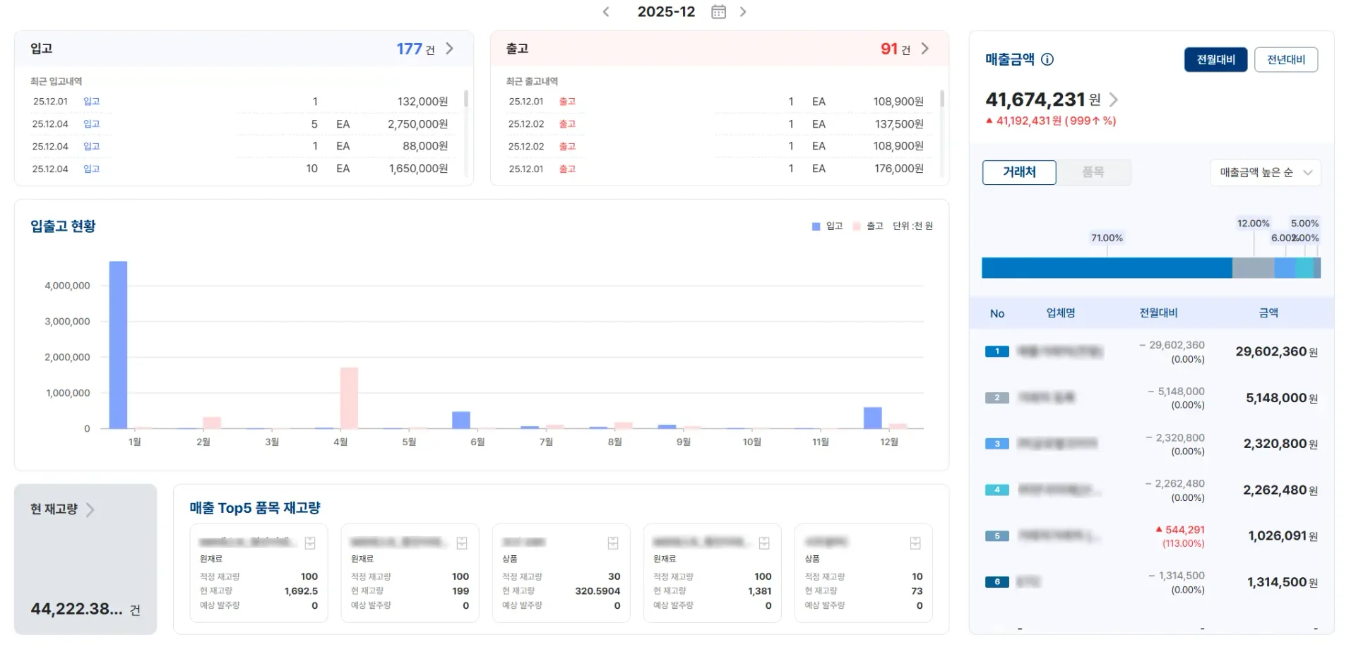 입출고 건수, 월별 입출고 현황 그래프, 매출 Top 5 품목 재고량 등 기업의 전체적인 물류 흐름을 실시간으로 보여주는 재고 관리 대시보드