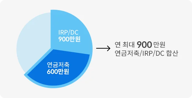 연금저축, IRP 세액공제 대상 납입한도 (출처: 삼성증권 mPOP)