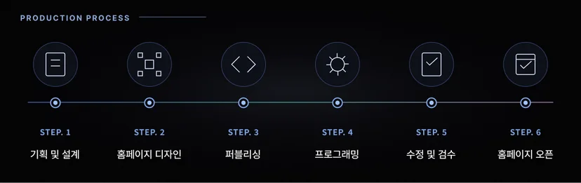 디자인펀치 홈페이지 제작 프로세스