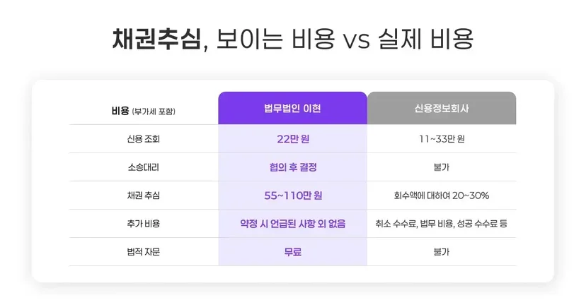 신용정보회사와의 비교