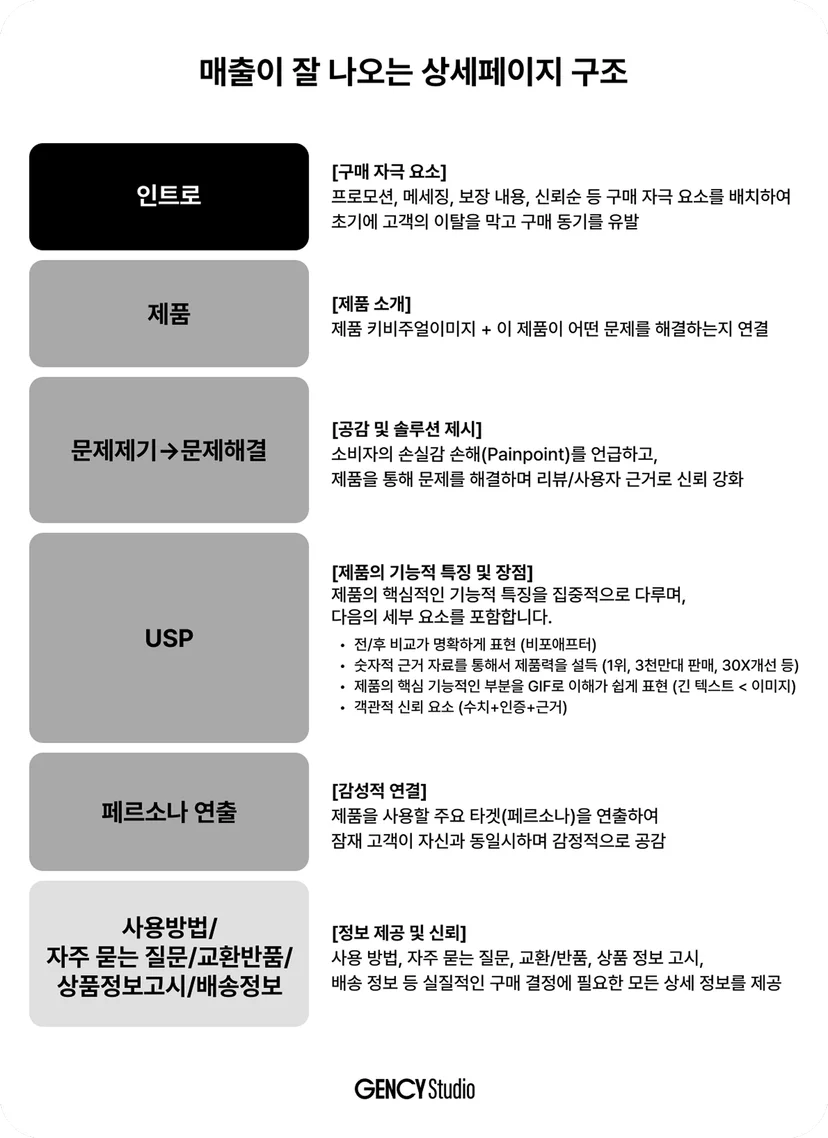 젠시-스튜디오의-상세페이지-기획-구조