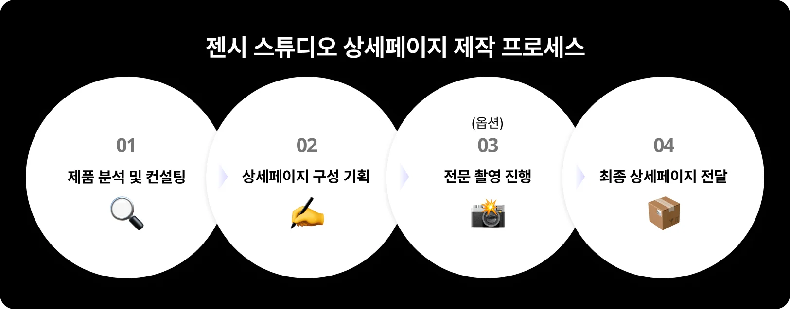 젠시스튜디오-상세페이지-제작-프로세스