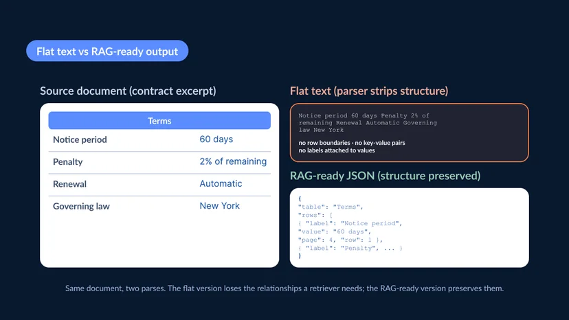 Same contract table parsed two ways: flat text losing key-value pairs versus RAG-ready JSON preserving structure, labels, and page references