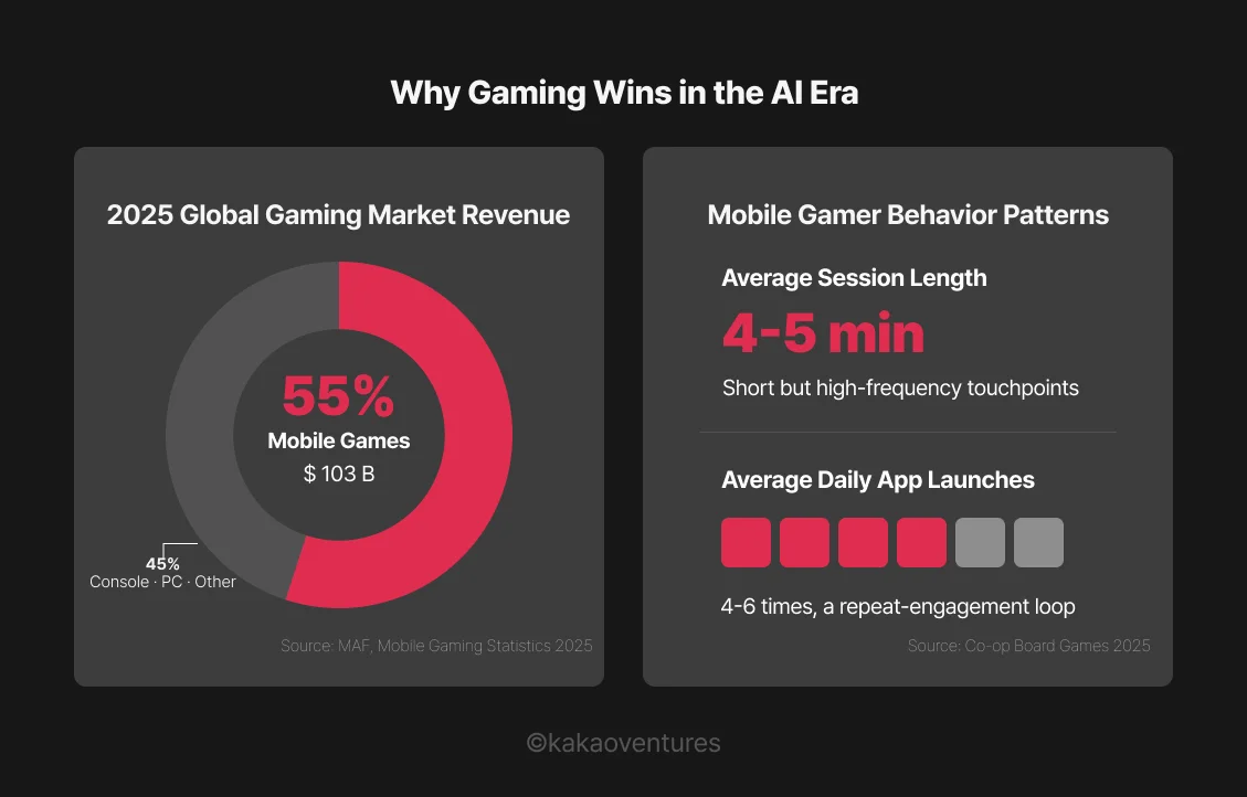 Infographic showing global mobile gaming market revenue breakdown and user behavior data, including session length and daily app launch frequency, highlighting the market's potential for AI personalization.