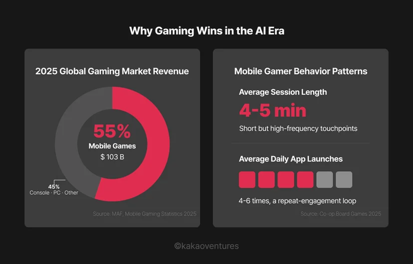 Infographic showing global mobile gaming market revenue breakdown and user behavior data, including session length and daily app launch frequency, highlighting the market's potential for AI personalization.