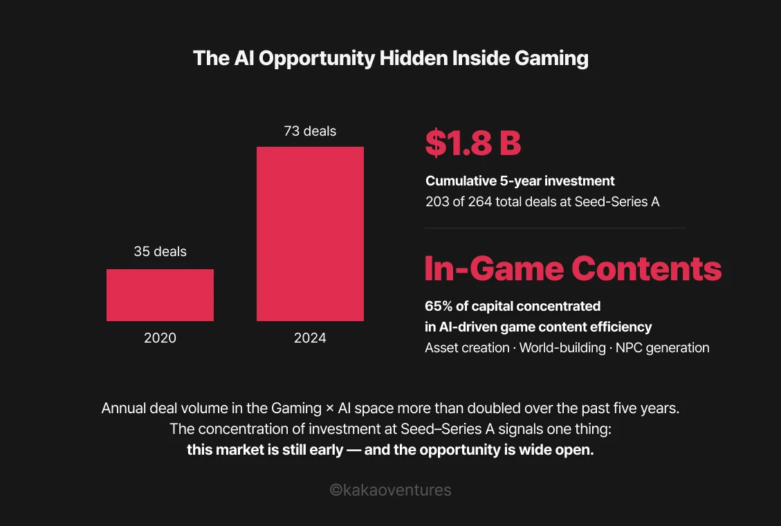 Infographic showing gaming and AI startup deal volume growth from 2020 to 2024, total cumulative investment of $1.8B across 264 deals, and breakdown of investment by category including in-game content generation AI.