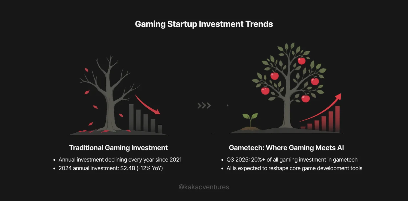 Infographic comparing traditional gaming investment decline since 2021 with the sharp rise in gaming and AI sector investment, illustrated through two contrasting tree graphics with bar charts showing annual investment figures.