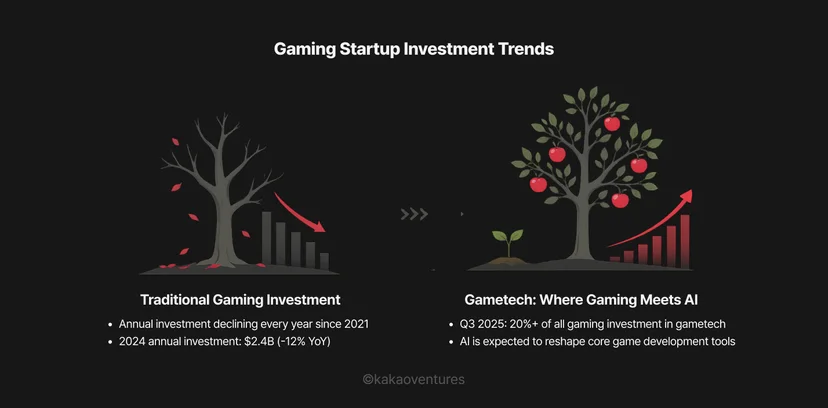 Infographic comparing traditional gaming investment decline since 2021 with the sharp rise in gaming and AI sector investment, illustrated through two contrasting tree graphics with bar charts showing annual investment figures.