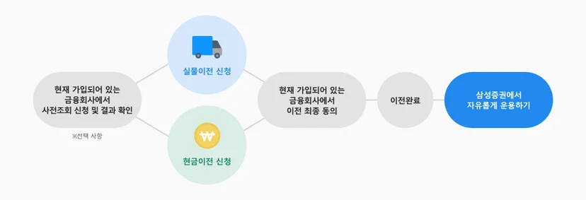 이직시 퇴직연금 이전하는 법을 설명하는 인포그래픽