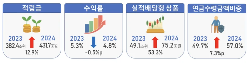 퇴직연금 운용현황 정보가 나와있는 인포그래픽 (출처: 우리나라 퇴직연금 투자백서)