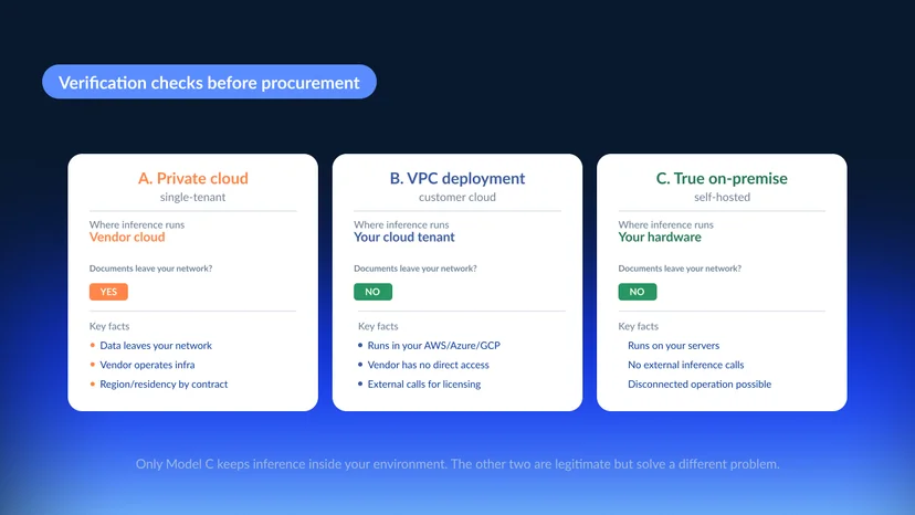 Three deployment models compared — private cloud where data leaves to a managed environment, VPC deployment with a partial network boundary, and true on-premise where inference runs entirely inside the customer network Caption: Three architectures often called "on-premise." Only the third actually keeps inference inside your environment.