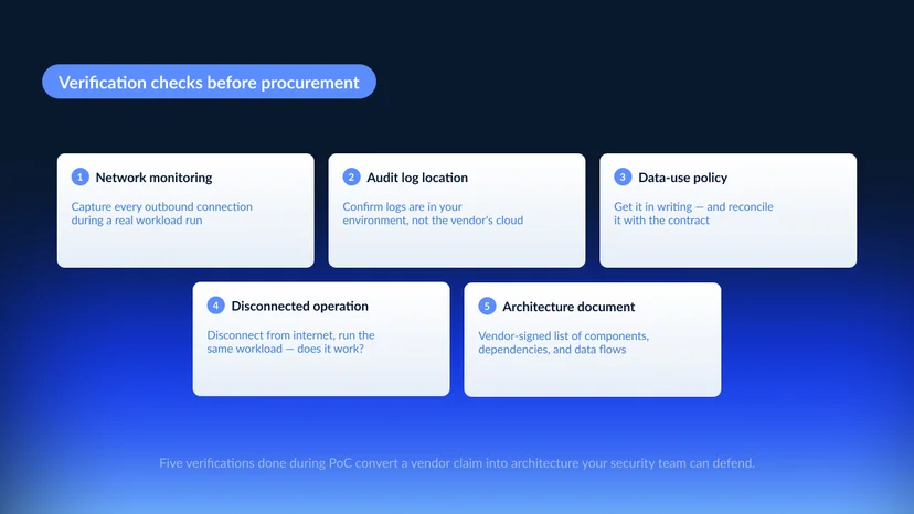 Five verification checks for on-premise document AI before procurement — network monitoring, log location, training data use, disconnected operation, and architecture documentation Caption: Five checks that turn a vendor claim into verified architecture before the contract is signed.