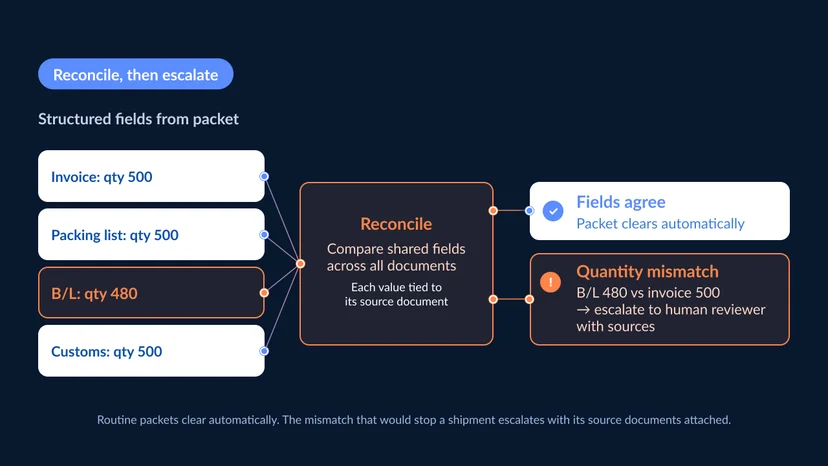 Reconciliation flow showing structured fields from multiple shipment documents compared against each other, with matches passing through and mismatches escalated to a human reviewer Caption: The goal is not full automation. It is automatic agreement, with mismatches escalated for review.
