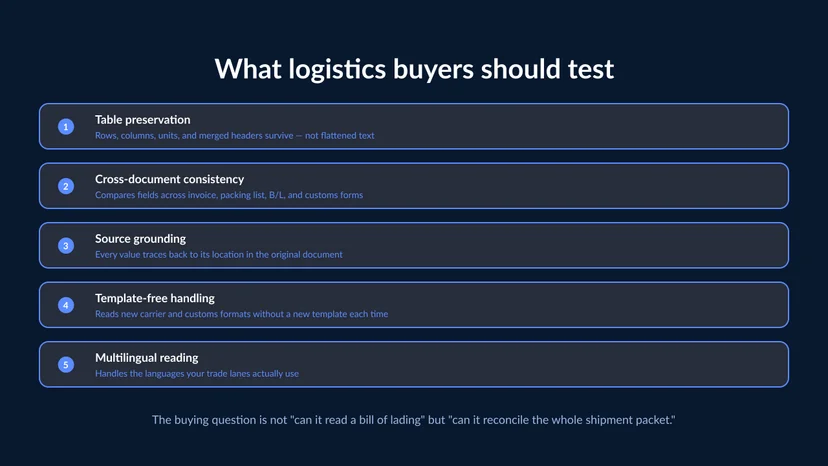 Five evaluation criteria for logistics document AI — table preservation, cross-document consistency, source grounding, template-free handling, and multilingual reading Caption: What to test before buying: the buying question is whether the system can reconcile the whole packet, not just read one document.
