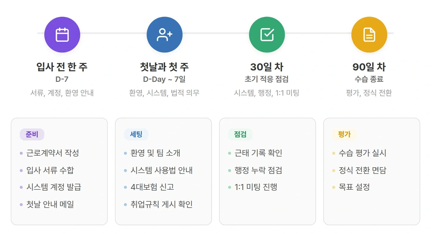 신입사원 온보딩 프로그램 4단계 타임라인, 입사 전부터 90일 차까지