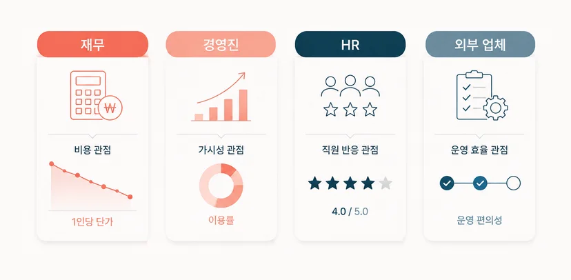 직원 복지 효과에 대한 재무팀, 경영진, HR의 관점 비교