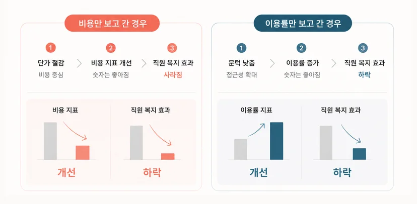 직원 복지 효과에 대한 상황별 차이점과 지표 분석