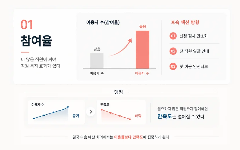 참여율이 직원 복지 효과의 기준일 때 생기는 일