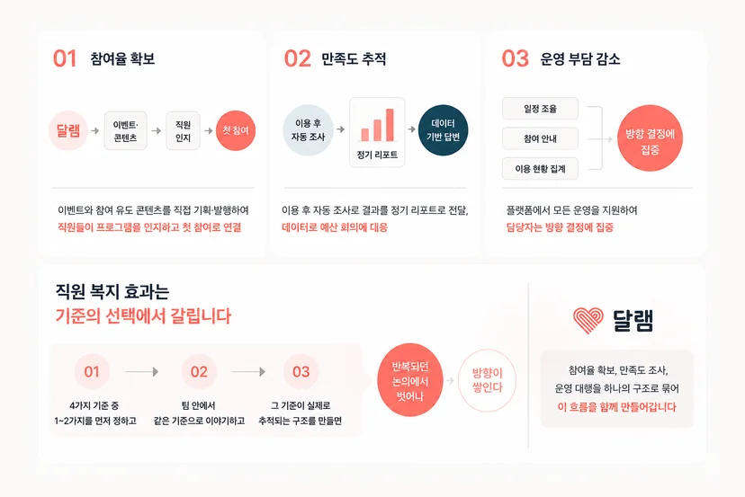 달램이 직원 복지 효과를 높이고 운영을 효율화하는 방법