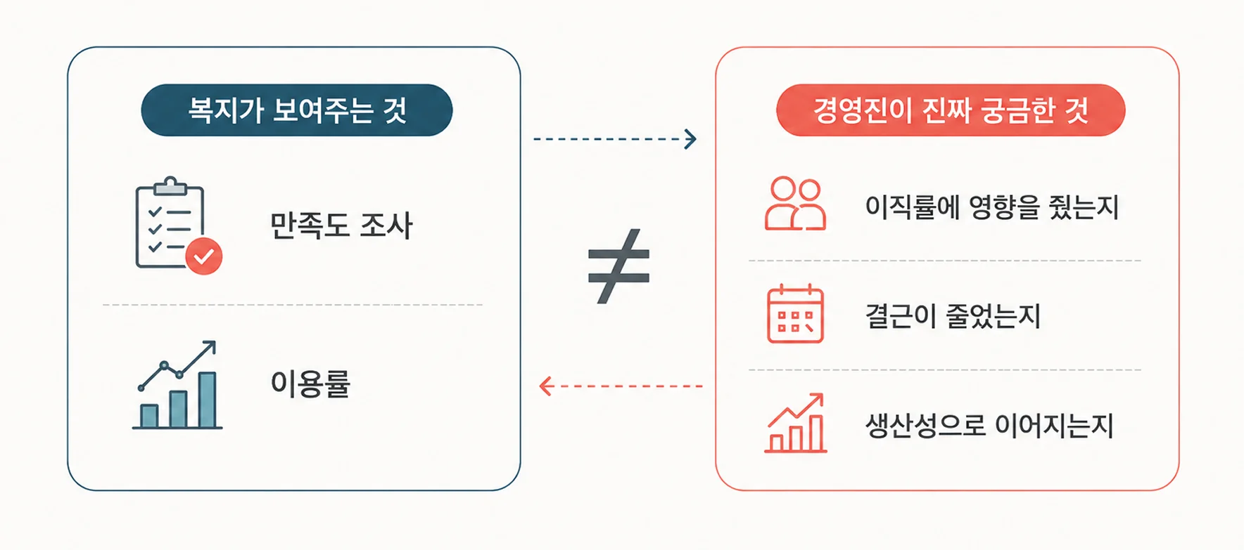 복지 효과 측정에 대한 HR 담당자와 경영진의 의견 차이