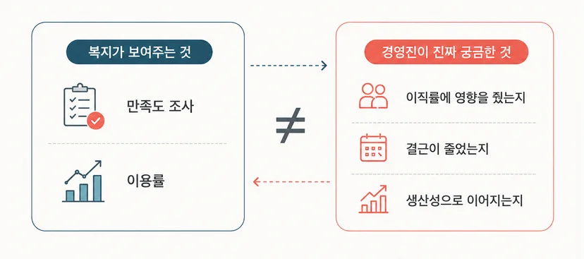 복지 효과 측정에 대한 HR 담당자와 경영진의 의견 차이