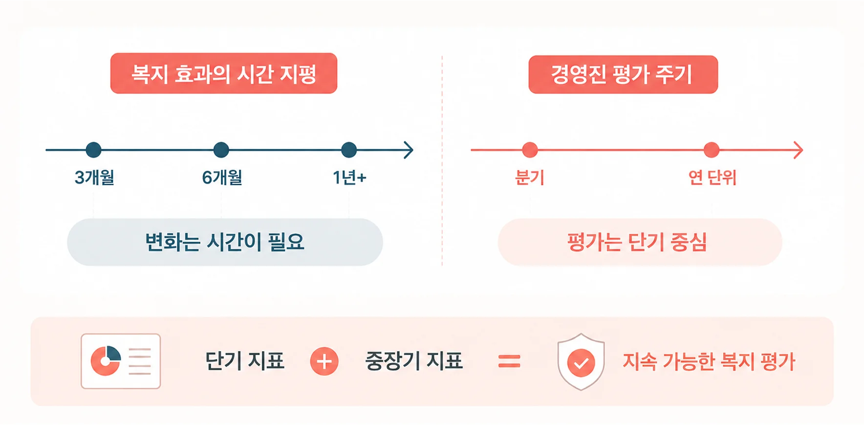 복지 효과 측정을 위해서는 측정하고자 하는 지표의 시간의 단위를 일치시키는 것이 중요하다