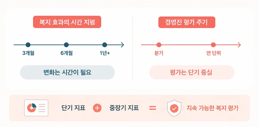복지 효과 측정을 위해서는 측정하고자 하는 지표의 시간의 단위를 일치시키는 것이 중요하다