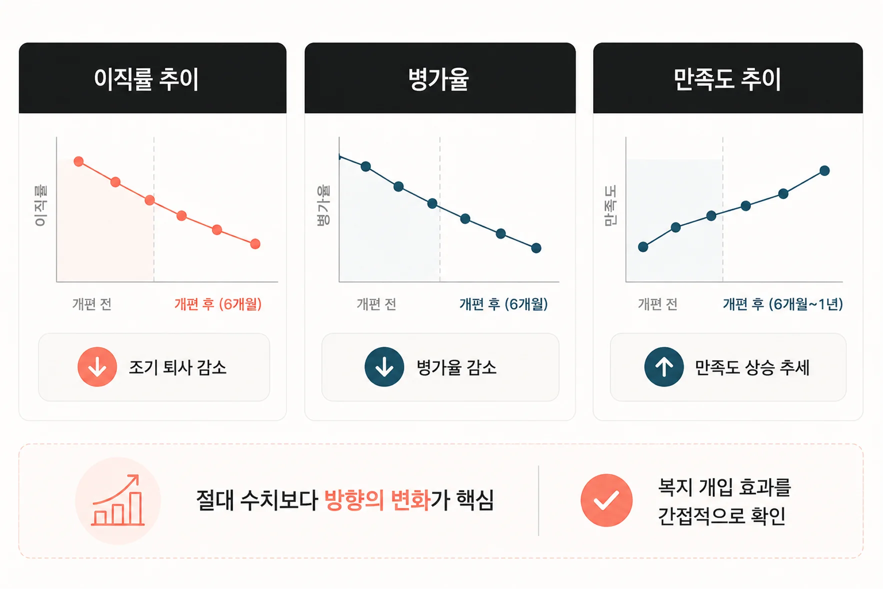 복지 효과 측정을 위한 간접 지표 3가지: 이직률 추이, 병가율, 만족도 추이