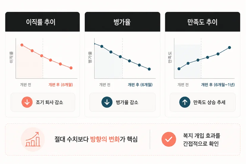 복지 효과 측정을 위한 간접 지표 3가지: 이직률 추이, 병가율, 만족도 추이