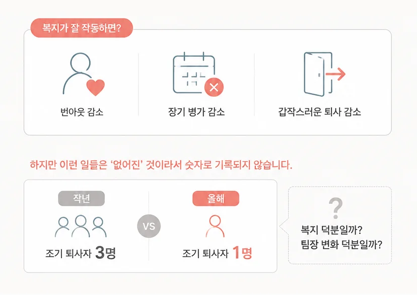 복지 효과 측정이 어려운 이유 첫 번째는 복지가 잘 작동할수록 측정할 게 없어지기 때문이다