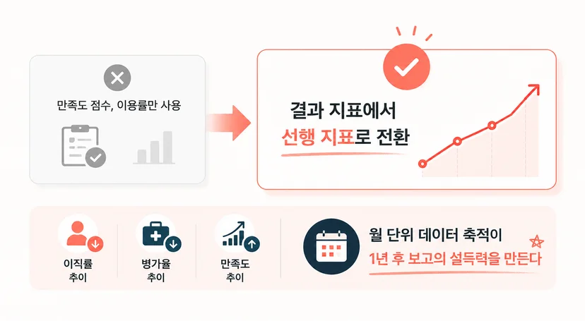 현재 회사의 상황에 따라 복지 효과 측정을 효율적으로 하는 방법