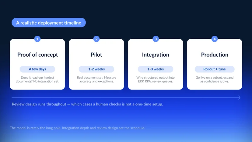 Four-phase document AI deployment timeline — proof of concept in days, pilot in one to two weeks, integration in one to three weeks, and production rollout, with review tuning running throughout Caption: A realistic phased timeline. The model is rarely the long pole; integration and review design set the schedule.