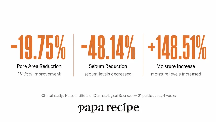 Papa Recipe clinical results graphic showing three key statistics side by side: -19.75% pore area reduction, -48.14% sebum reduction, and +148.51% moisture increase, from a Korea Institute of Dermatological Sciences study with 21 participants over 4 weeks