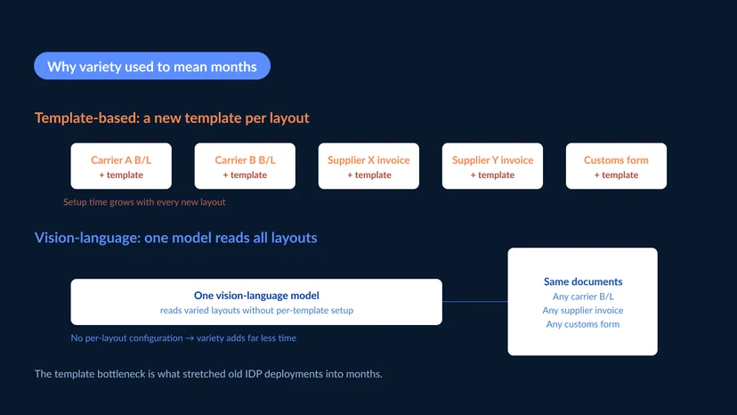 Comparison of template-based setup requiring a new template per document layout versus a vision-language approach that reads varied layouts without per-template configuration Caption: Template-based systems add setup time with every new layout. A template-free approach removes that scaling cost.