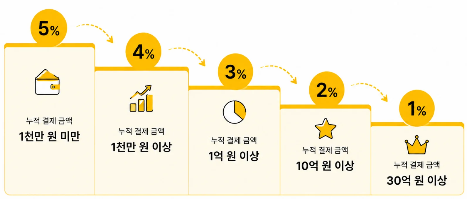 리틀리 재능 판매 수수료 구간표 — 누적 매출에 따라 최저 1%까지 인하