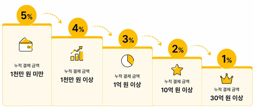 리틀리 재능 판매 수수료 구간표 — 누적 매출에 따라 최저 1%까지 인하