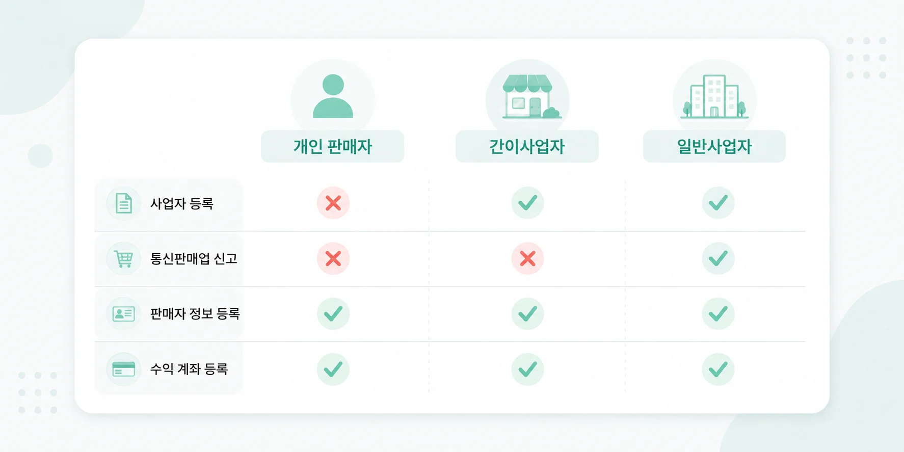 개인 판매자·간이사업자·일반사업자별 사업자 등록, 통신판매업 신고, 판매자 정보 등록, 수익 계좌 등록 필요 여부를 체크와 X로 정리한 비교 인포그래픽