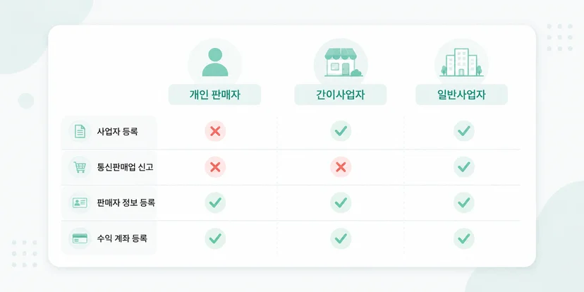 개인 판매자·간이사업자·일반사업자별 사업자 등록, 통신판매업 신고, 판매자 정보 등록, 수익 계좌 등록 필요 여부를 체크와 X로 정리한 비교 인포그래픽