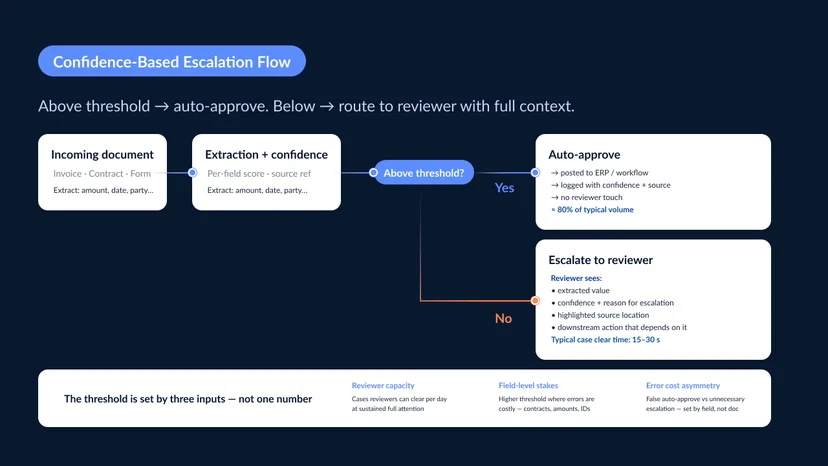 Confidence-based escalation flow showing extracted values routed to automatic approval when above threshold or to human review when below, with the reviewer seeing the value, the source location, and the reason for escalation