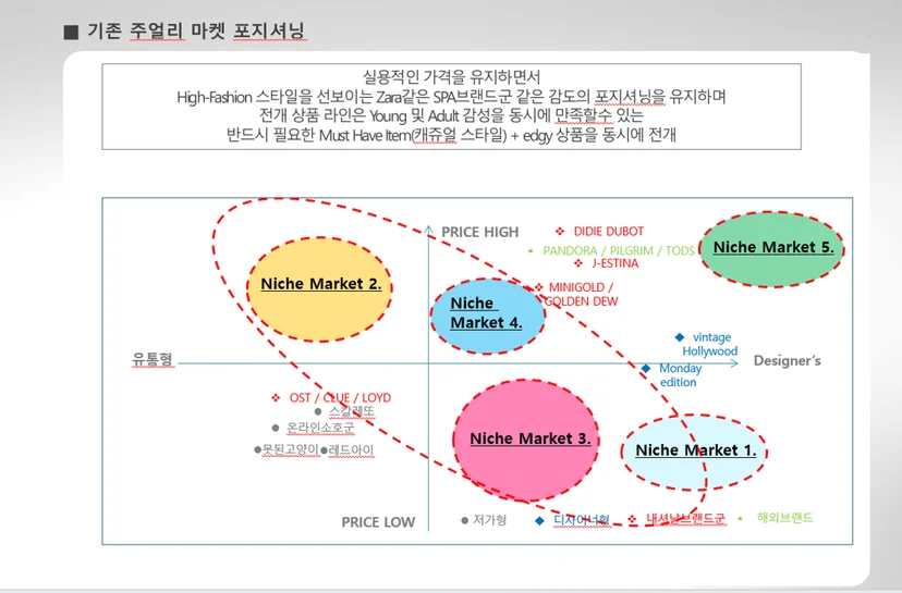 주얼리 마켓 포지셔닝 맵 (하스 런칭 자료중)