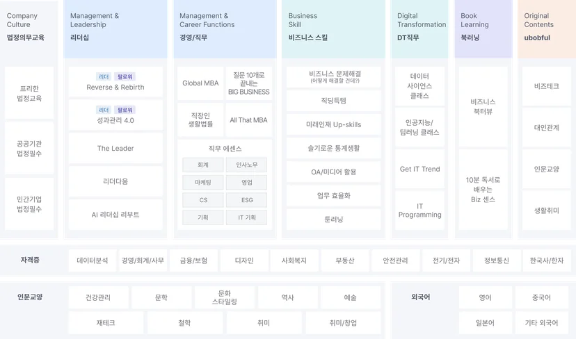 유밥의 기업교육 직무직급별 콘텐츠 카테고
