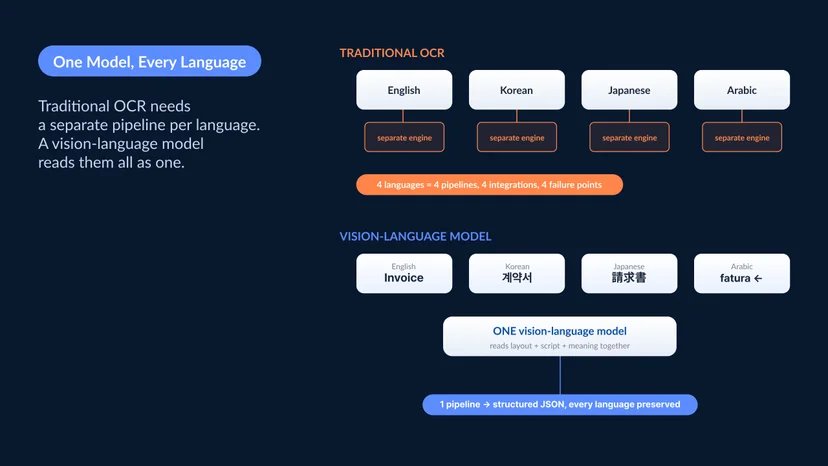 Comparison showing English documents flowing cleanly through traditional OCR while non-Latin documents in Arabic, Chinese, Japanese, and Korean require a vision-language approach that reads layout and script together