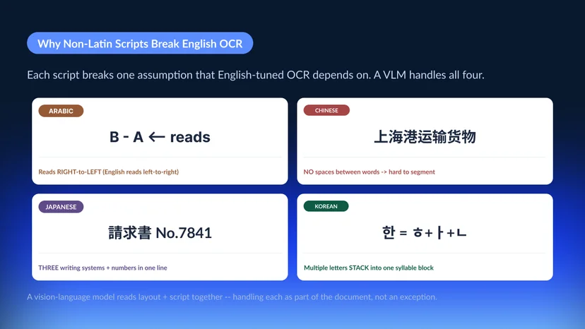 Four non-Latin script challenges visualized — Arabic right-to-left with position-dependent letter shapes, Chinese with thousands of similar characters and no word spacing, Japanese mixing three writing systems, and Korean syllabic blocks