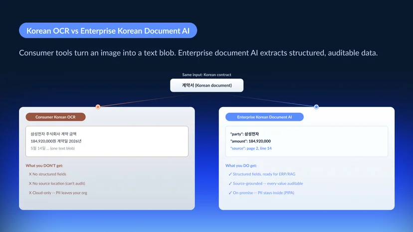 Comparison of consumer-grade Korean OCR tools that convert a single image to text versus enterprise Korean document AI that extracts structured fields with source grounding, on-premise deployment, and audit-ready output