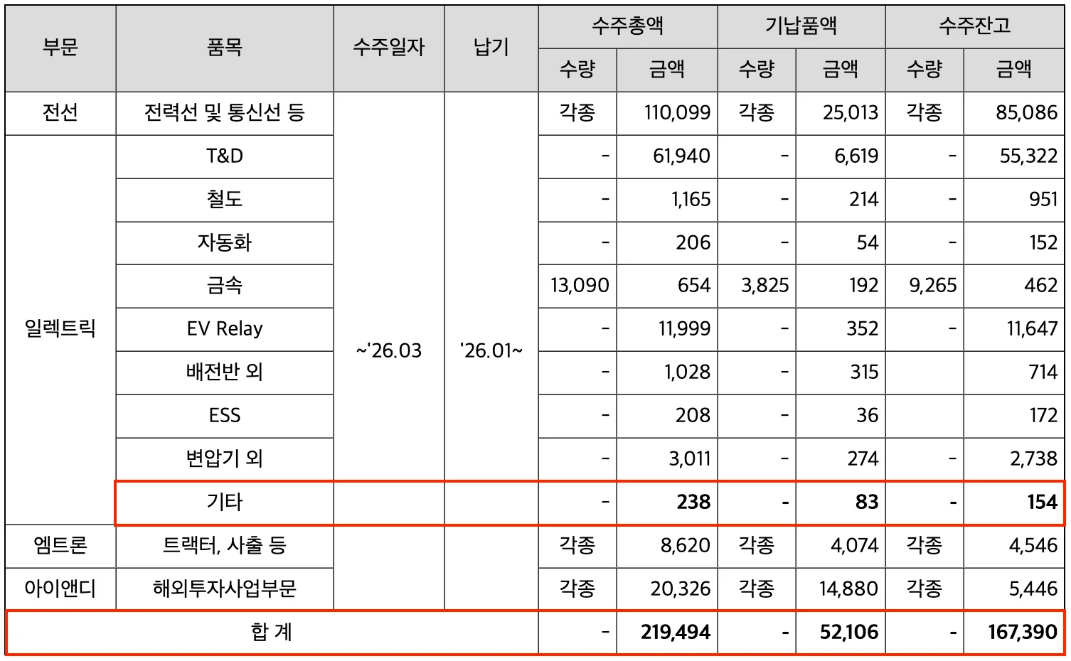 L사 분기보고서 수주현황 정정 후